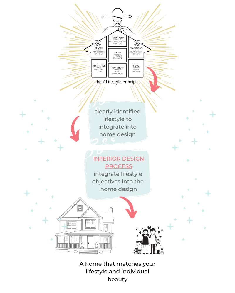 A flowchart illustrating the principles of functional home design, specifically the consideration of lifestyle.