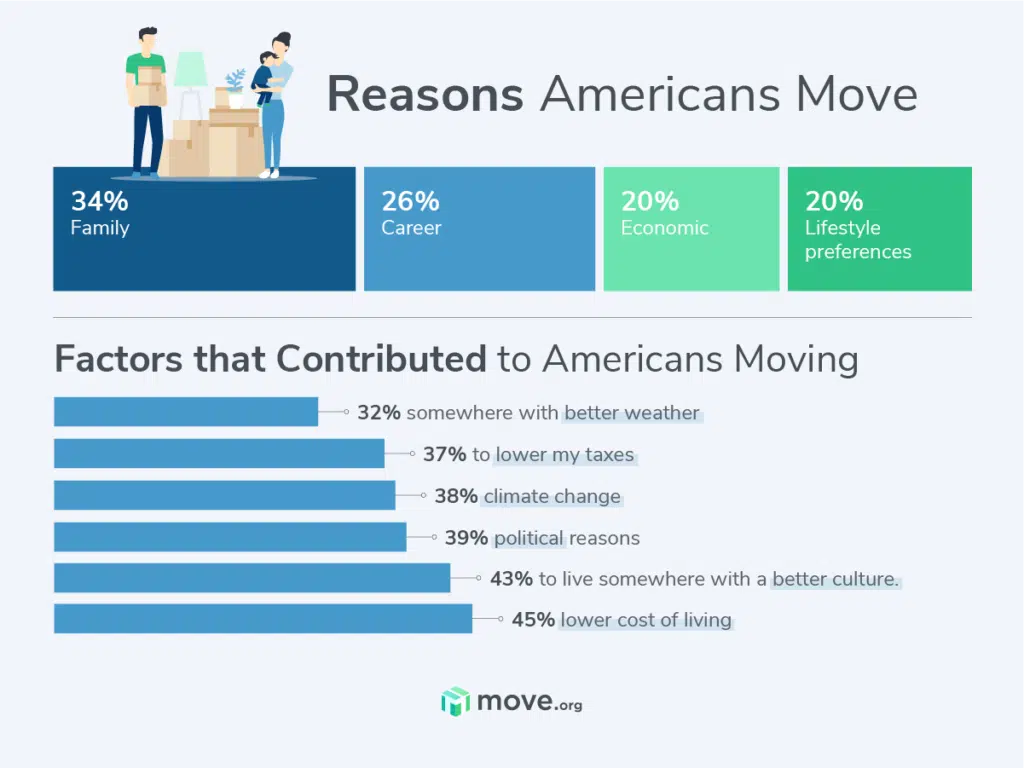 Graphs showing the top reasons Americans move. A family stands beside several boxes.