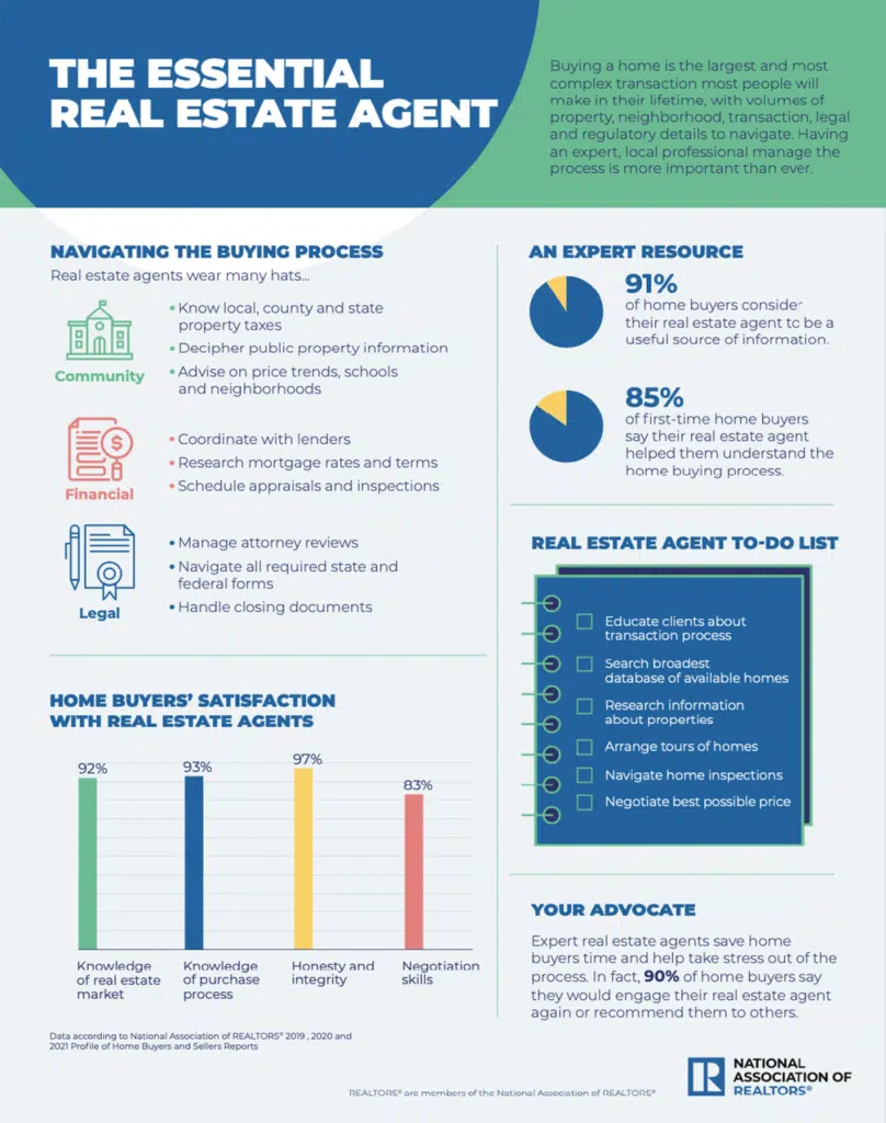 Graphs illustrating the benefits of hiring a realtor, including learning how to buy a home when relocating.