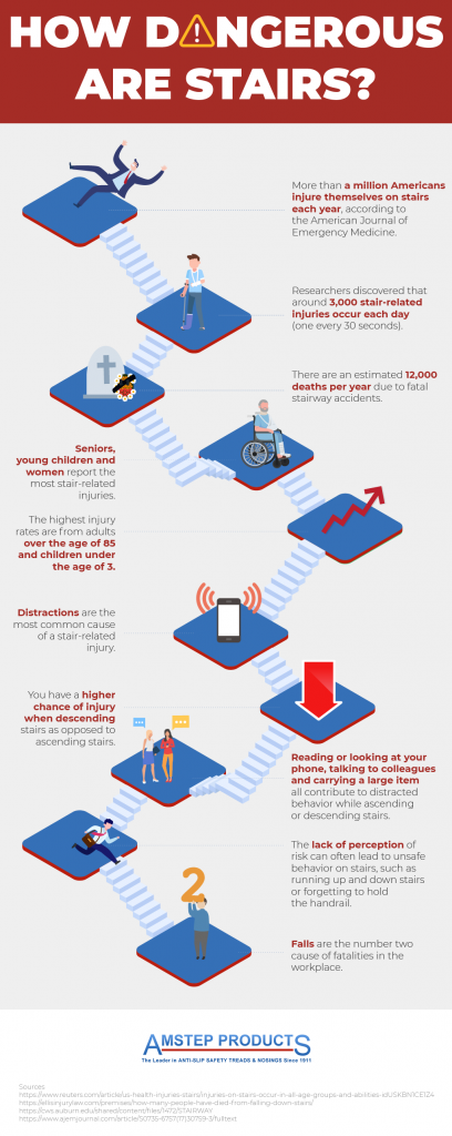 Facts about the dangers of falling follow a series of stairs down the graphic. 