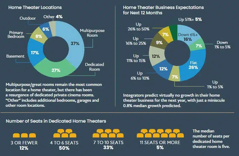 Pie charts showing home theater locations and business expectations, as well as the most popular seat numbers.