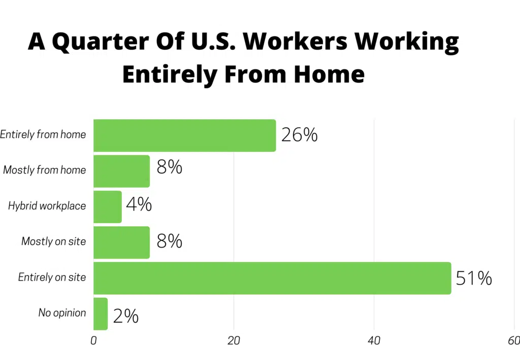 A bar graph shows a significant percentage of Americans work from home all or most of the time.