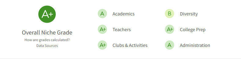  The Niche report card for Centerville City Schools, which serves Washington Township, Ohio, gives excellent grades for academics, teachers, clubs and activities, and more. 