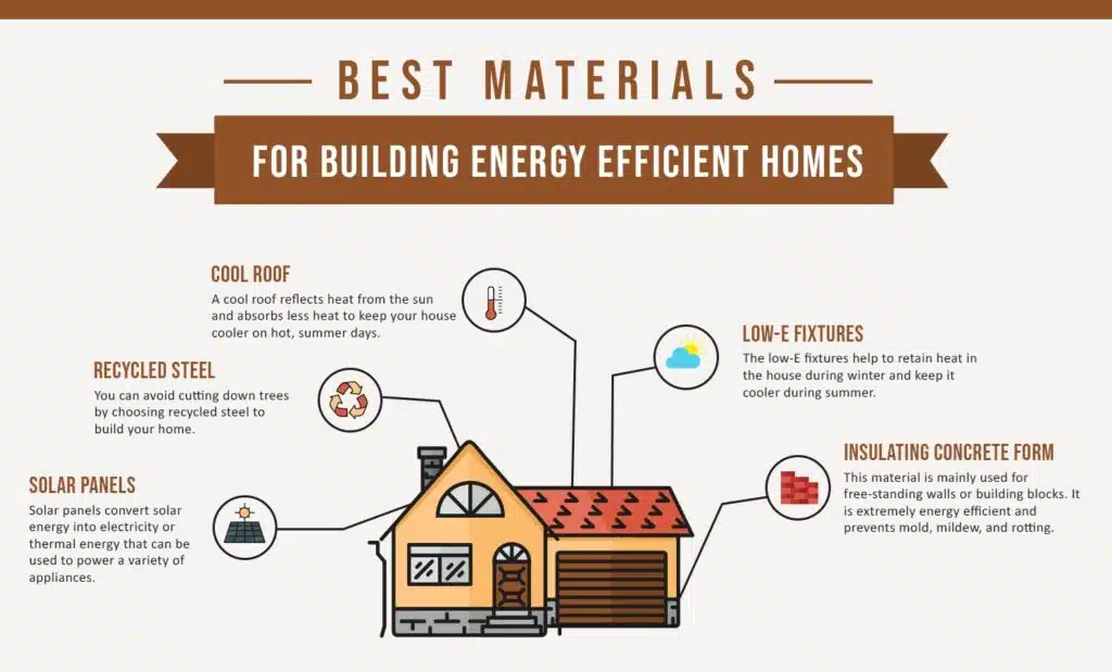 Infographic showing options for energy efficient features to consider when building a new home